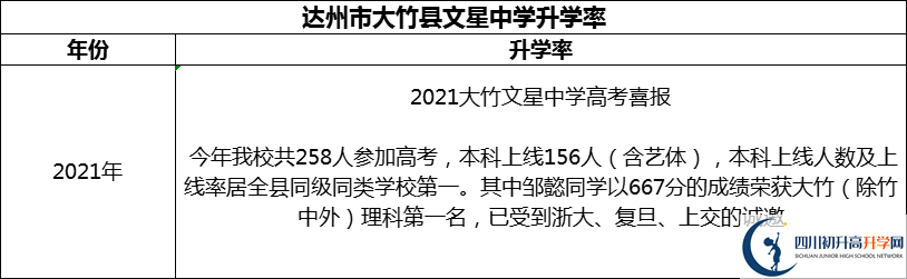 2024年達(dá)州市大竹縣文星中學(xué)升學(xué)率怎么樣？