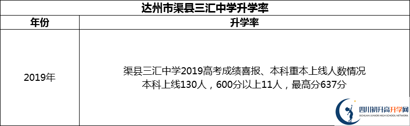 2024年達(dá)州市渠縣三匯中學(xué)升學(xué)率怎么樣？