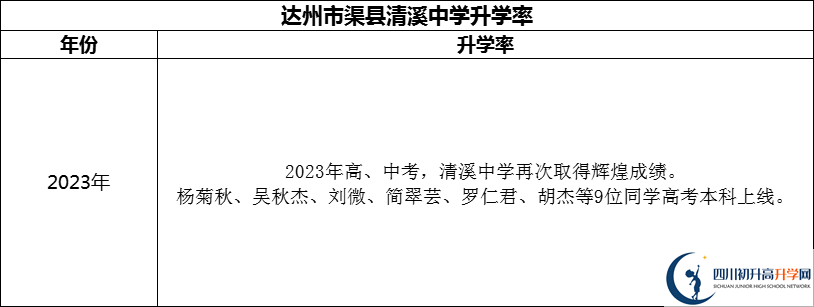 2024年達(dá)州市渠縣清溪中學(xué)升學(xué)率怎么樣？