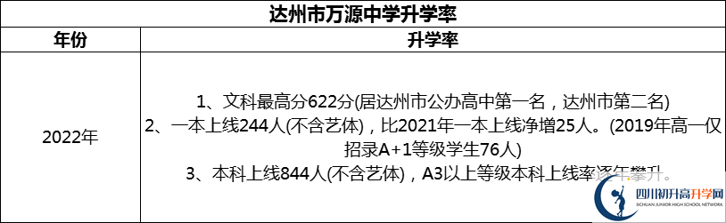 2024年達(dá)州市萬(wàn)源中學(xué)升學(xué)率怎么樣？