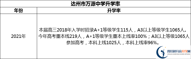 2024年達(dá)州市萬(wàn)源中學(xué)升學(xué)率怎么樣？