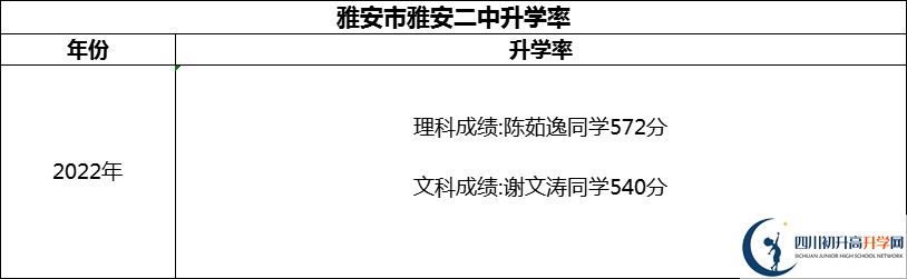 2024年雅安市雅安二中升學率怎么樣？