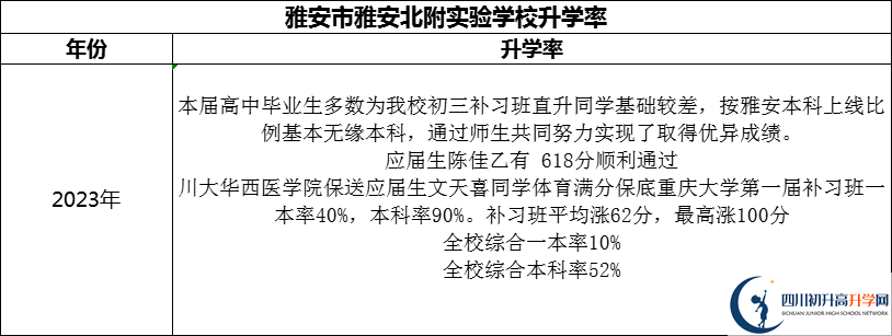 2024年雅安市雅安北附實驗學校升學率怎么樣？
