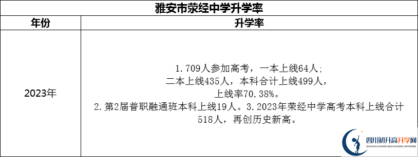 2024年雅安市滎經(jīng)中學升學率怎么樣？