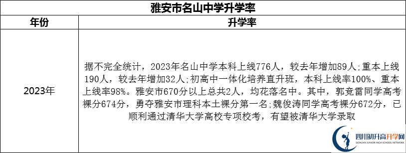 2024年雅安市名山縣第一中學(xué)升學(xué)率怎么樣？