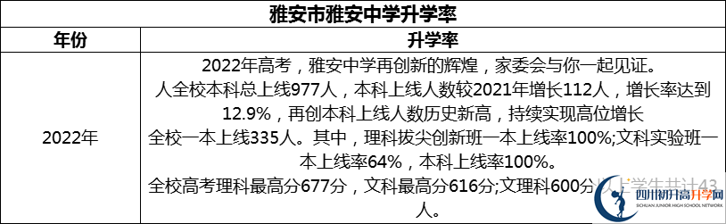 2024年雅安市雅安中學(xué)升學(xué)率怎么樣？