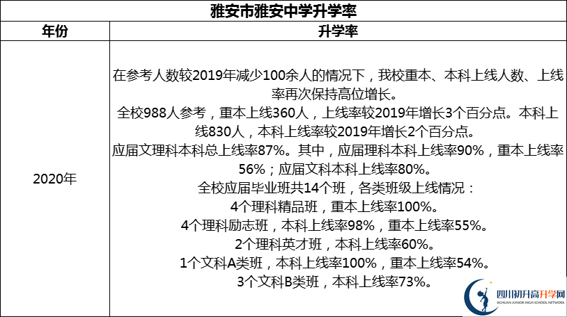 2024年雅安市雅安中學(xué)升學(xué)率怎么樣？