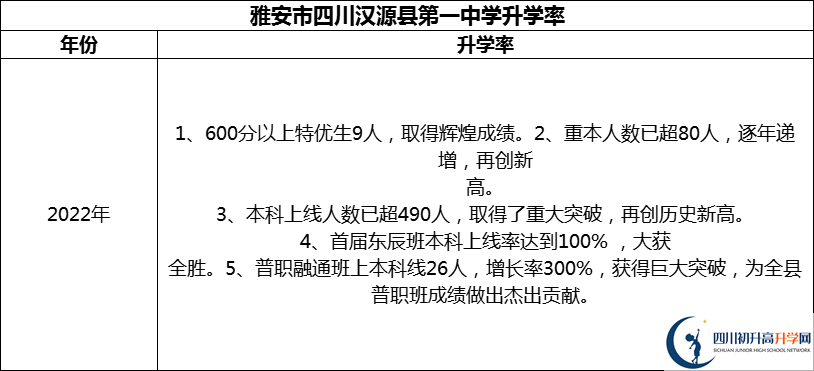 2024年雅安市四川漢源縣第一中學升學率怎么樣？