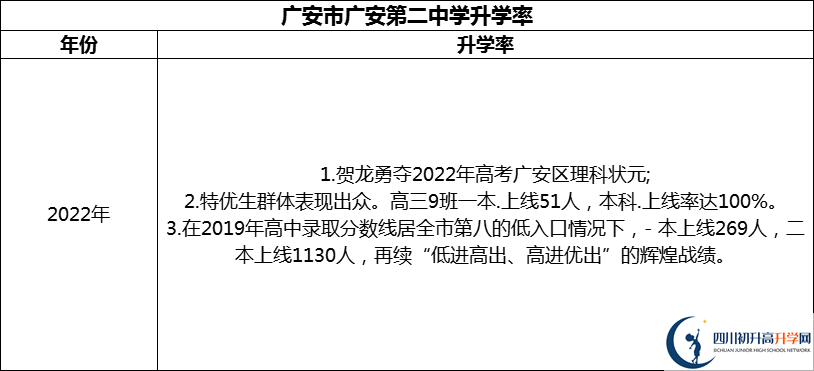 2024年廣安市廣安第二中學(xué)升學(xué)率怎么樣？