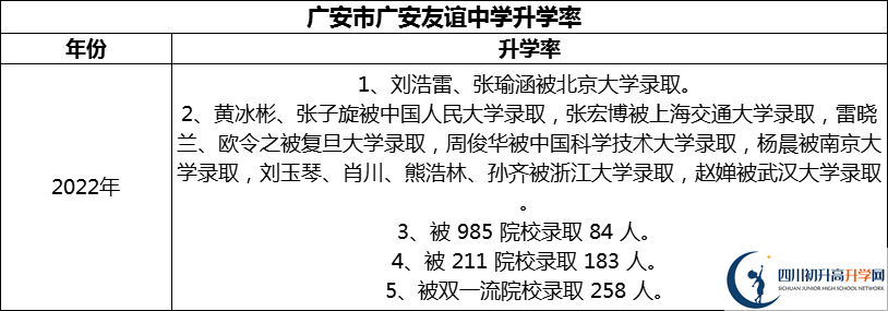 2024年廣安市廣安友誼中學(xué)升學(xué)率怎么樣？