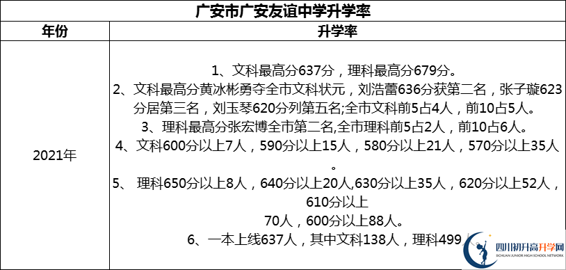 2024年廣安市廣安友誼中學(xué)升學(xué)率怎么樣？