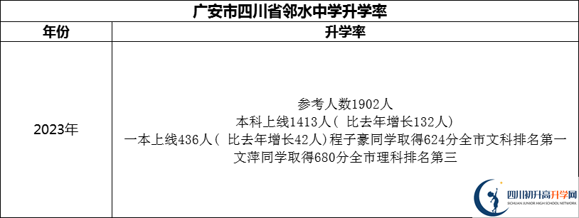 2024年廣安市四川省鄰水中學(xué)升學(xué)率怎么樣？