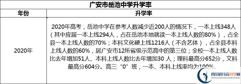 2024年廣安市岳池中學升學率怎么樣？