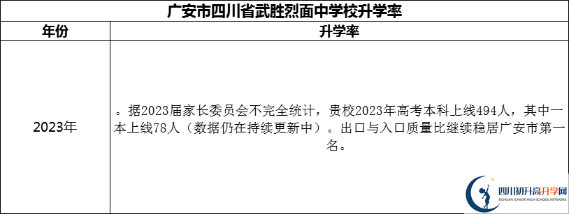2024年廣安市四川省武勝烈面中學(xué)校升學(xué)率怎么樣？