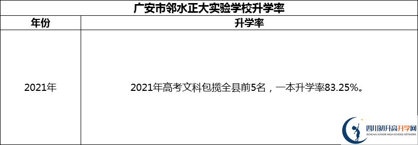 2024年廣安市鄰水正大實驗學(xué)校升學(xué)率怎么樣？