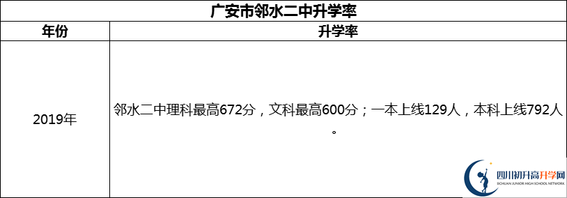 2024年廣安市鄰水二中升學(xué)率怎么樣？