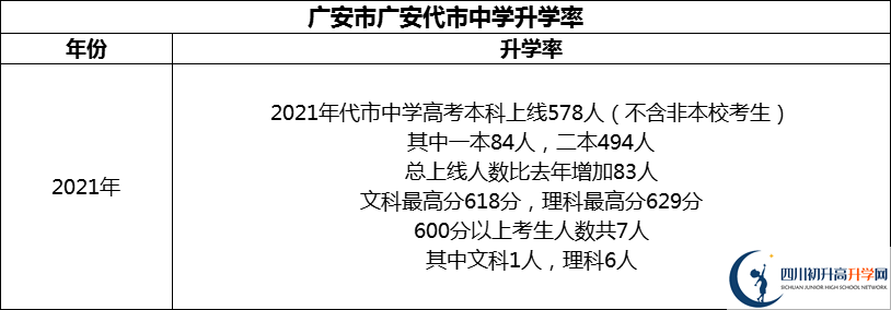 2024年廣安市廣安代市中學(xué)升學(xué)率怎么樣？