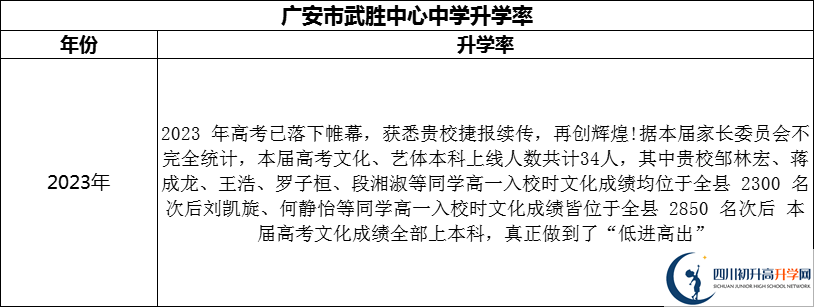 2024年廣安市武勝中心中學(xué)升學(xué)率怎么樣？