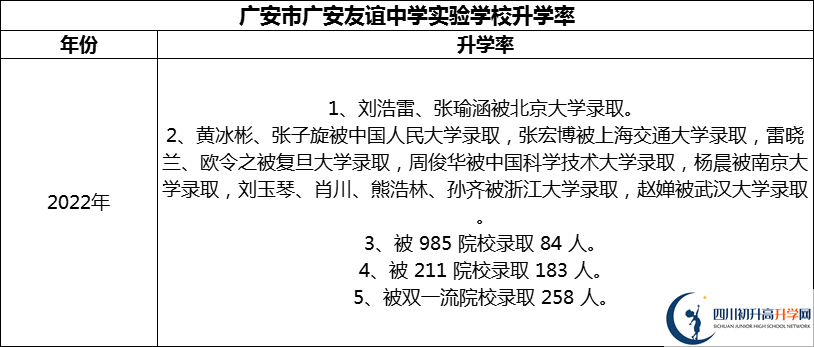 2024年廣安市廣安友誼中學(xué)實(shí)驗(yàn)學(xué)校升學(xué)率怎么樣？
