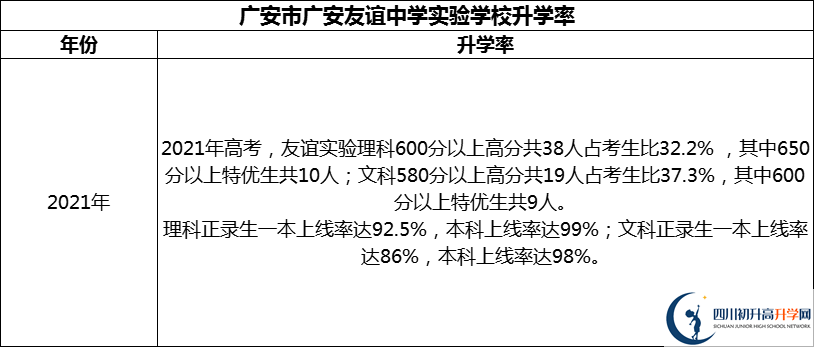 2024年廣安市廣安友誼中學(xué)實(shí)驗(yàn)學(xué)校升學(xué)率怎么樣？