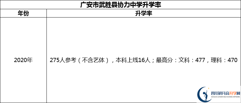 2024年廣安市武勝縣協(xié)力中學(xué)升學(xué)率怎么樣？