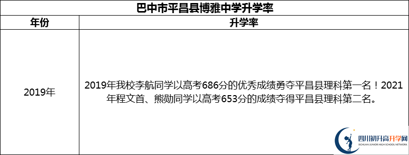 2024年巴中市平昌縣博雅中學升學率怎么樣？