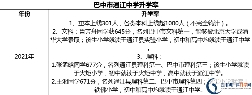 2024年巴中市通江中學(xué)升學(xué)率怎么樣？