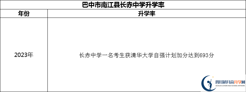 2024年巴中市南江縣長赤中學升學率怎么樣？