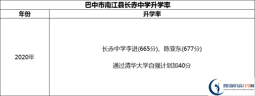 2024年巴中市南江縣長赤中學升學率怎么樣？