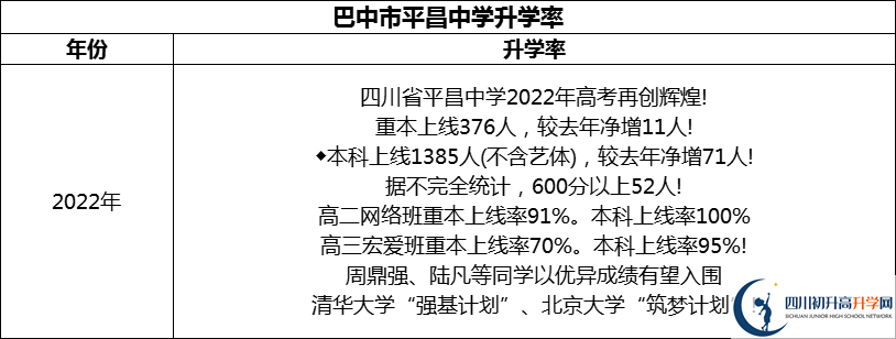 2024年巴中市平昌中學(xué)升學(xué)率怎么樣？