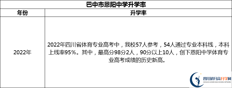 2024年巴中市恩陽中學(xué)升學(xué)率怎么樣？