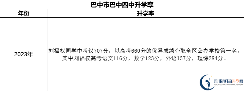 2024年巴中市巴中四中升學(xué)率怎么樣？