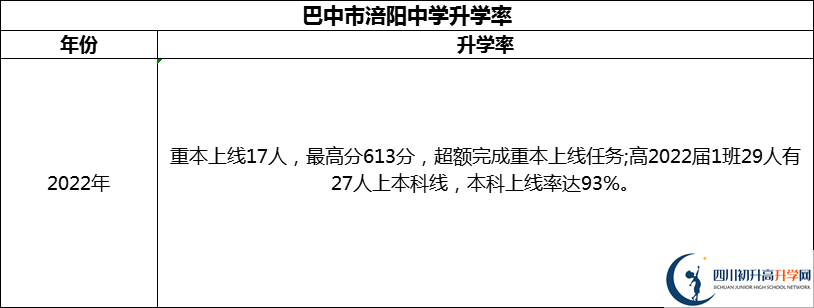2024年巴中市涪陽(yáng)中學(xué)升學(xué)率怎么樣？