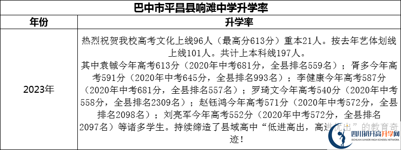 2024年巴中市平昌縣響灘中學(xué)升學(xué)率怎么樣？