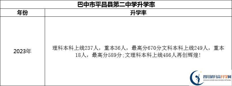 2024年巴中市平昌縣第二中學(xué)升學(xué)率怎么樣？