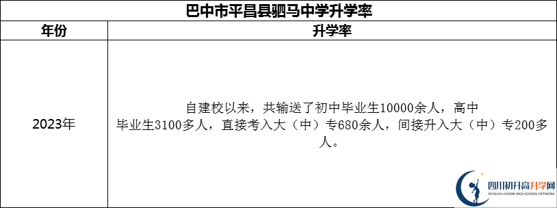 2024年巴中市平昌縣駟馬中學(xué)升學(xué)率怎么樣？