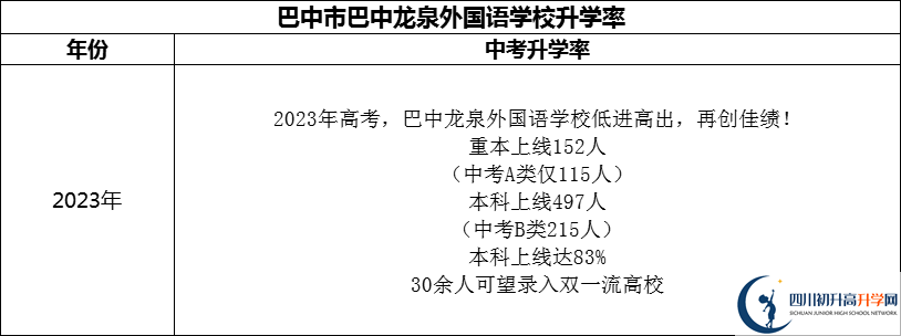 2024年巴中市巴中龍泉外國語學(xué)校升學(xué)率怎么樣？