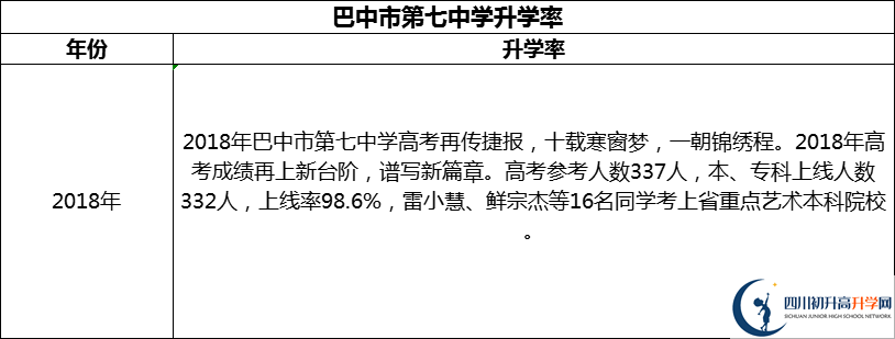 2024年巴中市第七中學(xué)升學(xué)率怎么樣？