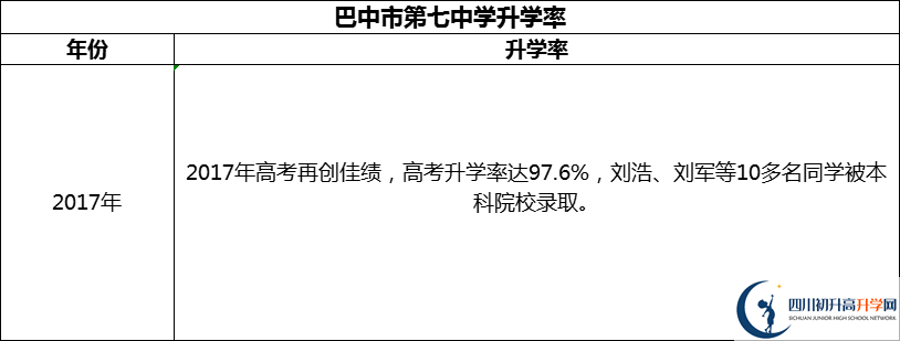 2024年巴中市第七中學(xué)升學(xué)率怎么樣？