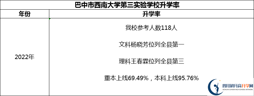 2024年巴中市西南大學(xué)第三實(shí)驗(yàn)學(xué)校升學(xué)率怎么樣？