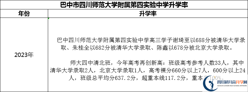 2024年巴中市四川師范大學(xué)附屬第四實(shí)驗(yàn)中學(xué)升學(xué)率怎么樣？