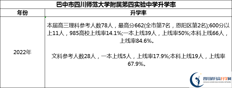 2024年巴中市四川師范大學(xué)附屬第四實(shí)驗(yàn)中學(xué)升學(xué)率怎么樣？