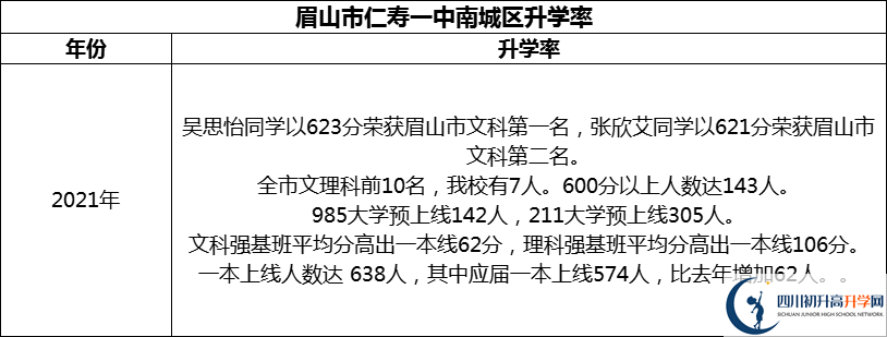 2024年眉山市仁壽一中南城區(qū)升學率怎么樣？