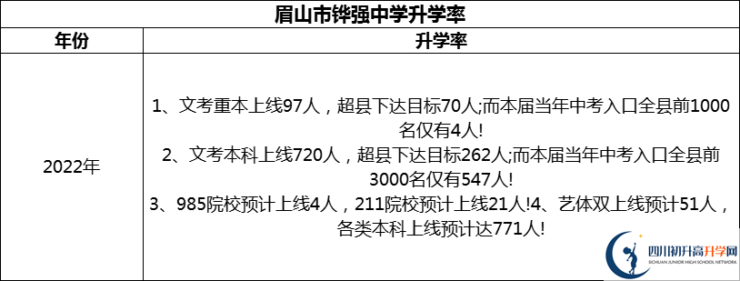2024年眉山市鏵強中學升學率怎么樣？