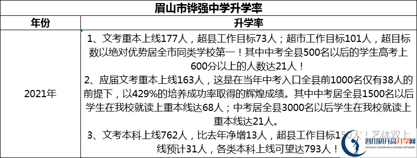 2024年眉山市鏵強中學升學率怎么樣？