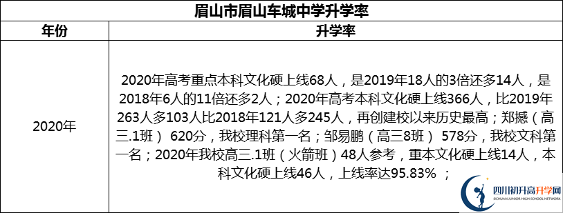 2024年眉山市眉山車城中學升學率怎么樣？