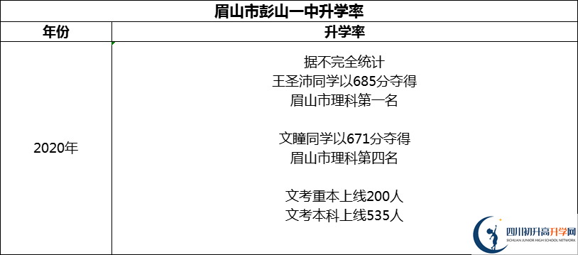 2024年眉山市彭山一中升學(xué)率怎么樣？