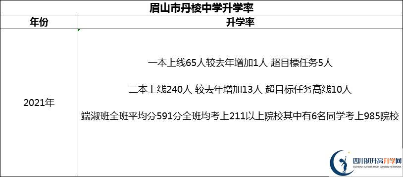 2024年眉山市丹棱中學升學率怎么樣？
