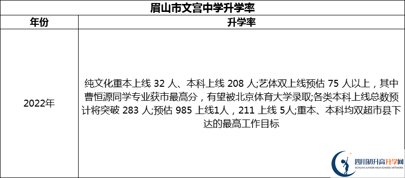 2024年眉山市文宮中學(xué)升學(xué)率怎么樣？