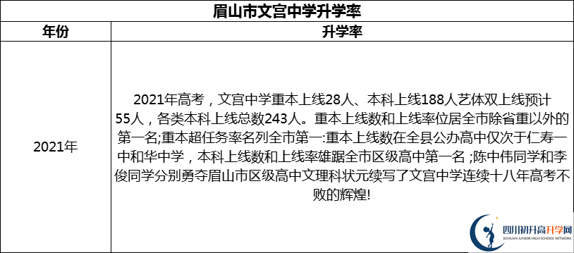 2024年眉山市文宮中學(xué)升學(xué)率怎么樣？